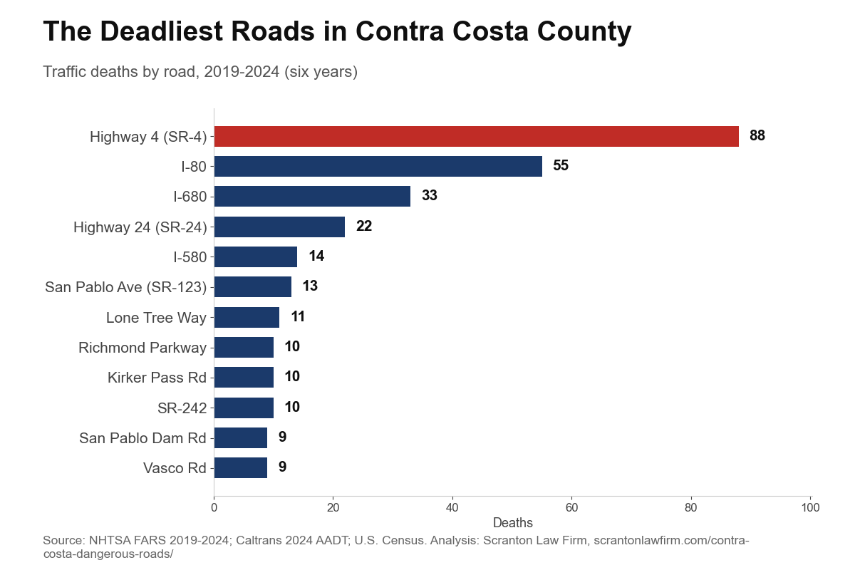 Deaths by road chart