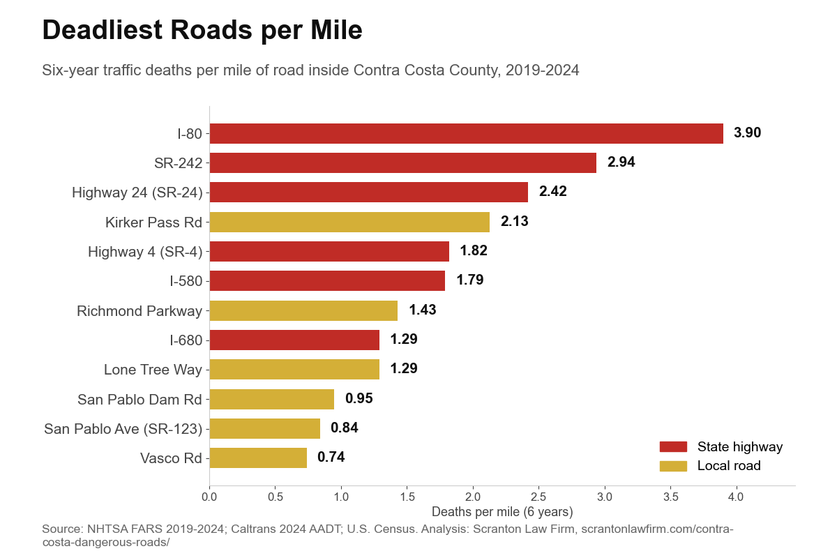 Deadliest roads per mile in Contra Costa County, 2019-2024