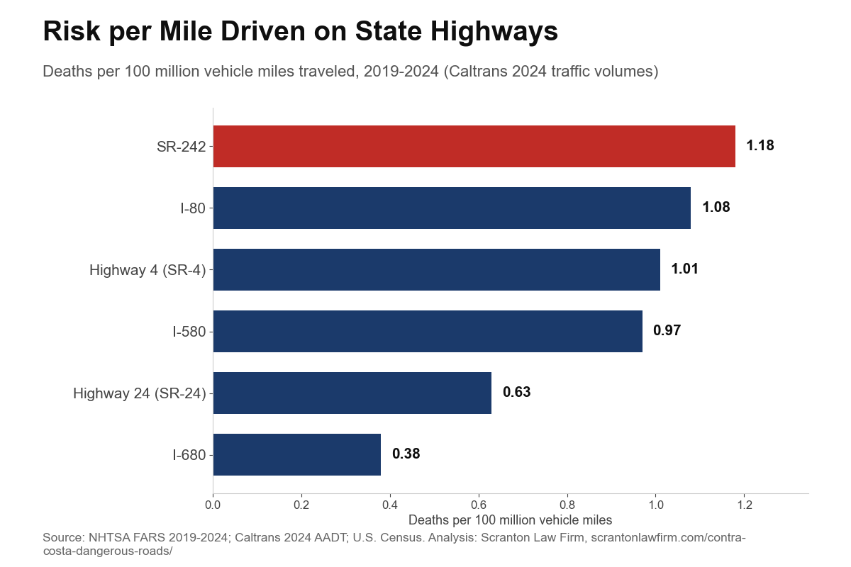 Bar chart of deaths per 100 million vehicle miles traveled on Contra Costa state highways