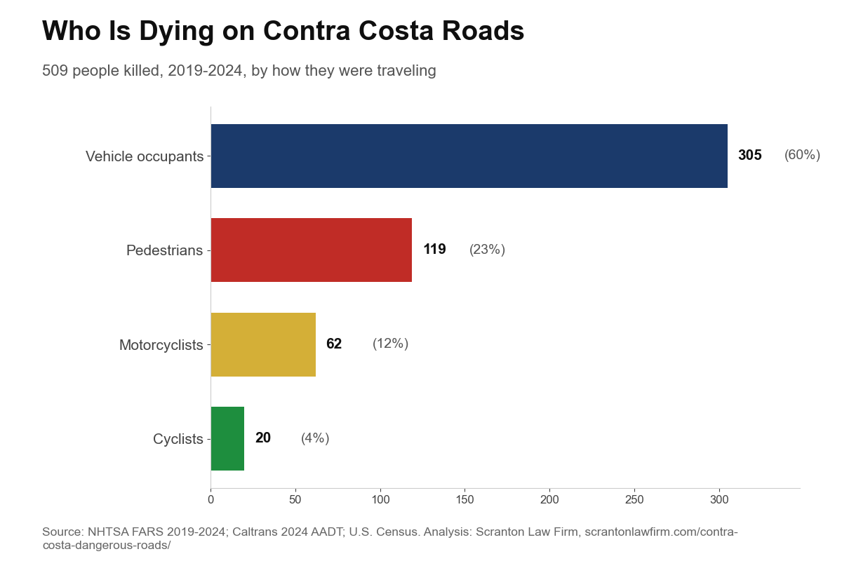 Bar chart of Contra Costa traffic deaths by victim type, 2019-2024