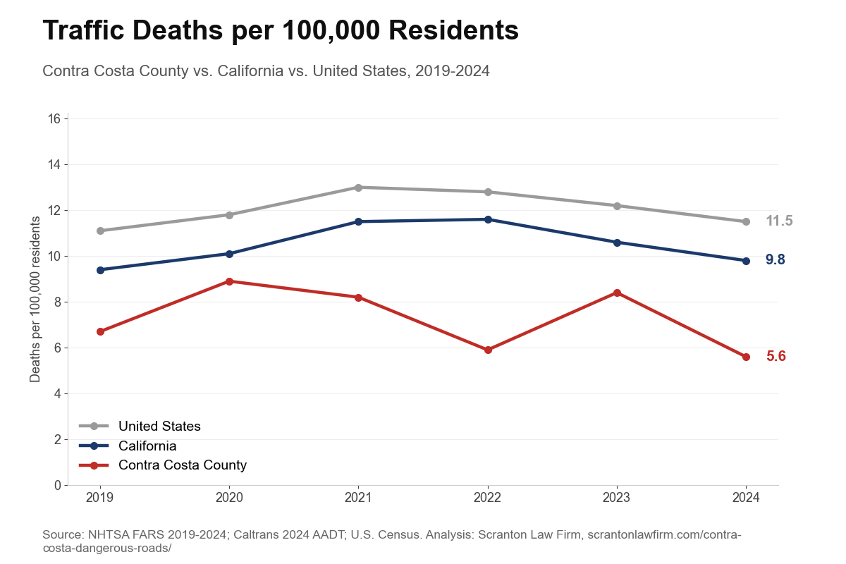 Line chart of traffic deaths per 100,000 residents: Contra Costa vs California vs United States, 2019-2024