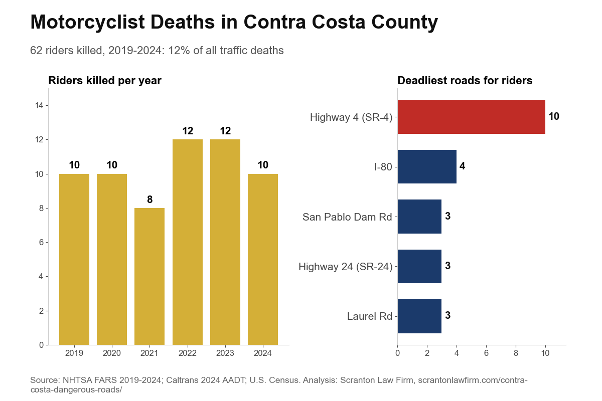 Motorcyclist deaths in Contra Costa County by year and by road, 2019-2024